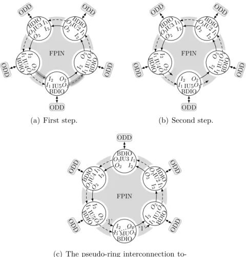 Figure 5.6 Development of pseudo-ring interconnection topology. Each circle represents an interface unit circuit and is labelled IU#.
