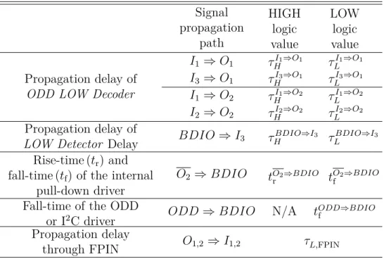 Table 5.3 Delays and rise/fall times of the interface circuit. Signal propagation path HIGHlogic value LOWlogicvalue Propagation delay of