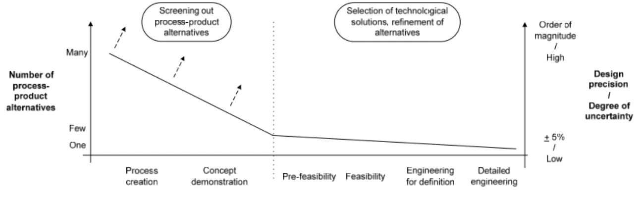 Figure 2.1 Engineering process design steps 
