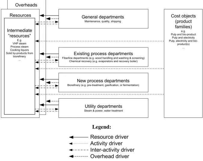 Figure 3.5 Re-formulation of cost object and inter-activity activity-drivers for operations-driven  costing for continuous multi-product facility 