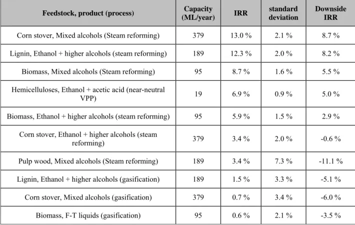 Table 4.1 Most promising design scenarios based on ranking using IRR 