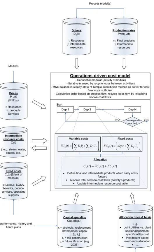Figure 4.1 The structure of a cost model for retrofit capital appropriation 