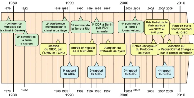 Figure 9 : Les événements médiatiques internationaux majeurs en lien avec le climat 