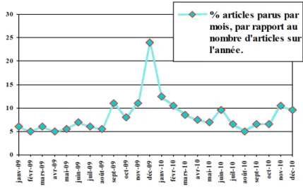 Figure 10 : Parution mensuelle d’articles relatifs à l’effet de serre entre janvier 2009 et  décembre 2010 