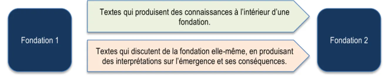 Figure 4 : D’une fondation à l’autre 