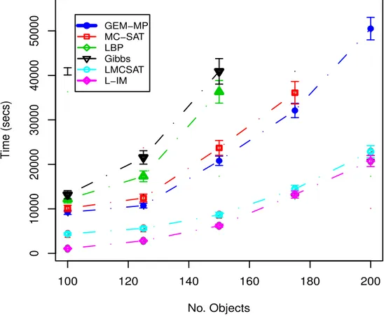 Figure 4.12 Inference time vs. number of objects in UW-CSE.