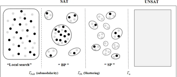 Figure 2.4 A notional depiction of the clustering phenomenon. It shows how the space be- be-tween solutions varies as Γ increases