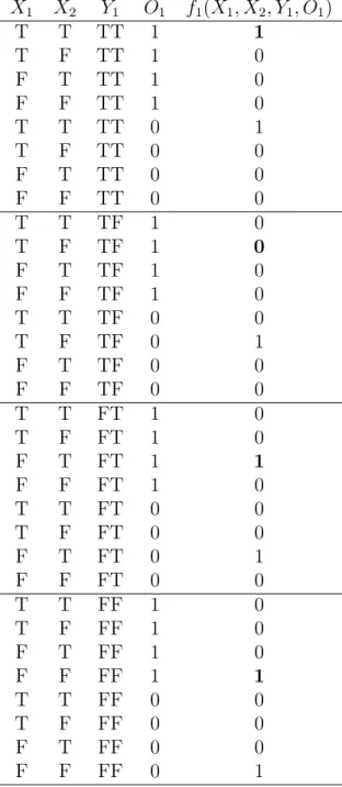 Table 4.1 Factor f 1 in the original factor graph (left). Its corresponding extended factor ˆ f 1
