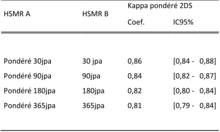 Tableau 17.  Nombre et proportion d’établissements dont les 2 HSMR comparés (A et B)  sont différents de plus de 20% et significativement différents 