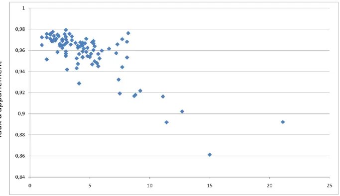 Figure 3. Taux  d’appariement  en  fonction  du  pourcentage  de  résidents  étrangers  par  département 