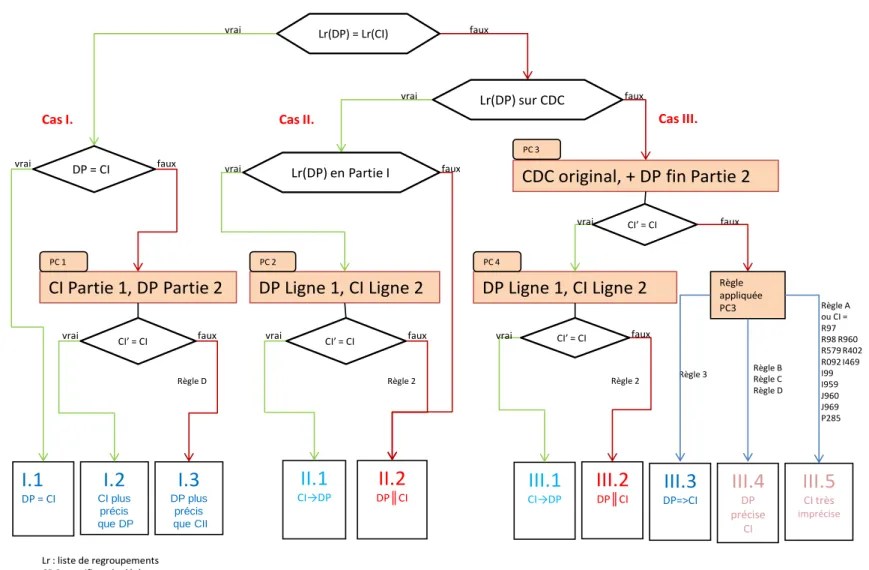 Figure 5. Algorithme de comparaison CI/DP 