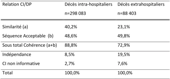 Tableau 4.  Relation DP/CI selon le lieu de décès intra/extra hospitalier 