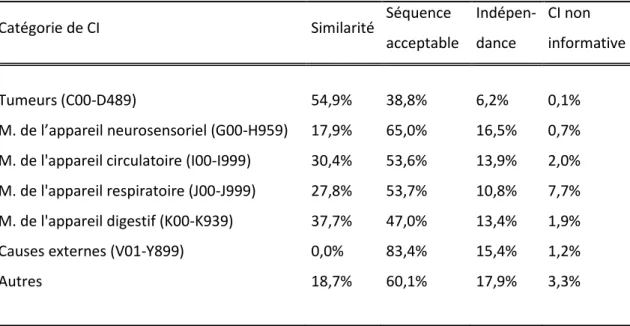 Tableau 5.  Relation CI/DP selon la  catégorie de cause initiale de décès (N=386 486) 