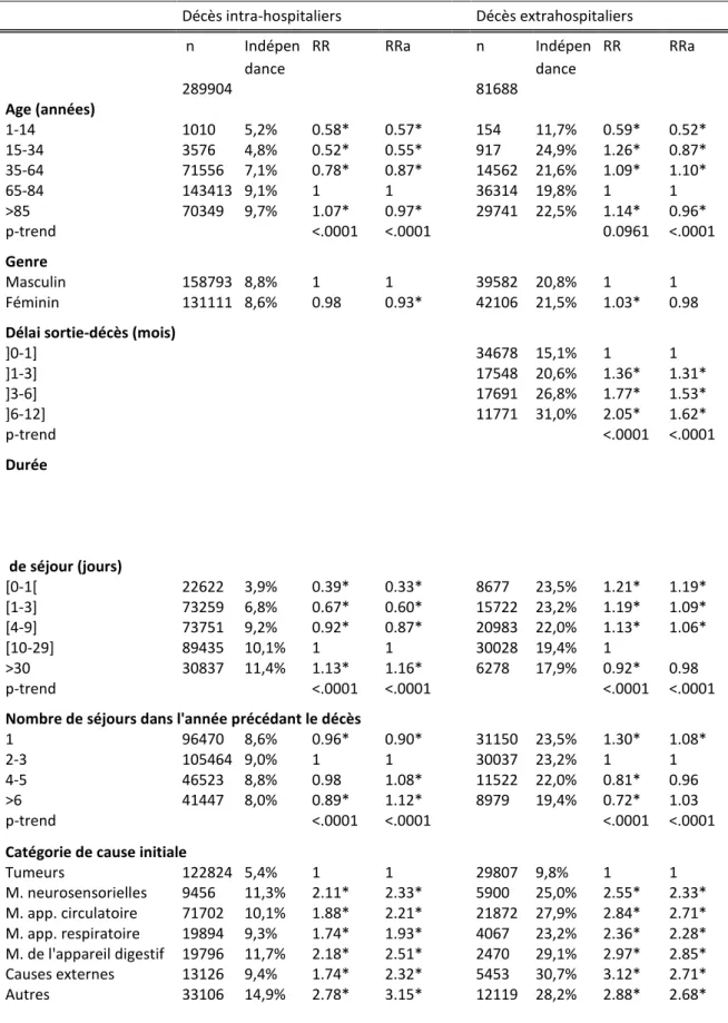 Tableau 8.  Fréquence de l’indépendance entre DP et CI et risques relatifs (RR) (analyse  uni  et  multivariée)  selon  l’âge,  le  genre,  le  délai  sortie-décès,  la  durée  de  séjour,  le  nombre de séjours et la catégorie de CI 