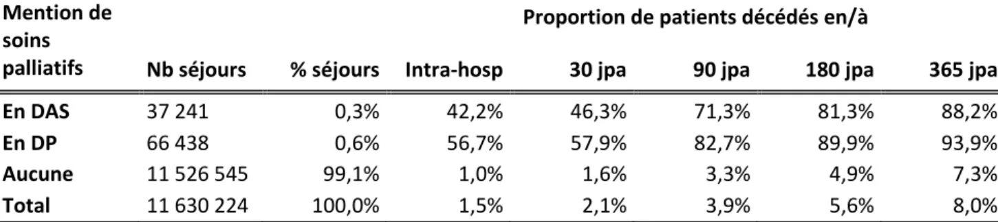 Tableau 9.  Proportion  de  patients  décédés  selon  la  présence  de  soins  palliatifs  dans  le  RSA, aux différents délais 