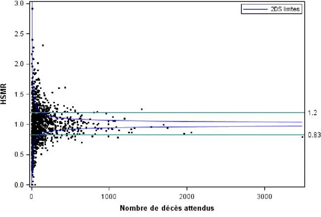 Figure 7. Distribution des HSMR par établissement pour l'indicateur de mortalité à 30 jours de  l'admission et courbes de définition du statut d'outlier 