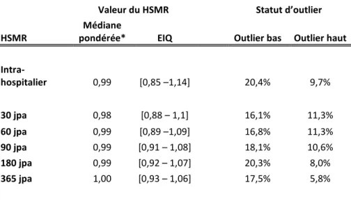 Tableau 13.  Distribution  des  HSMR  et  du  statut  d’outlier  dans  les  1284  établissements  de  court  séjour, en fonction du délai considéré, 2009, France