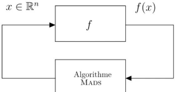 Figure 1.1 Sch´ ema d’optimisation de boˆıte-noire.