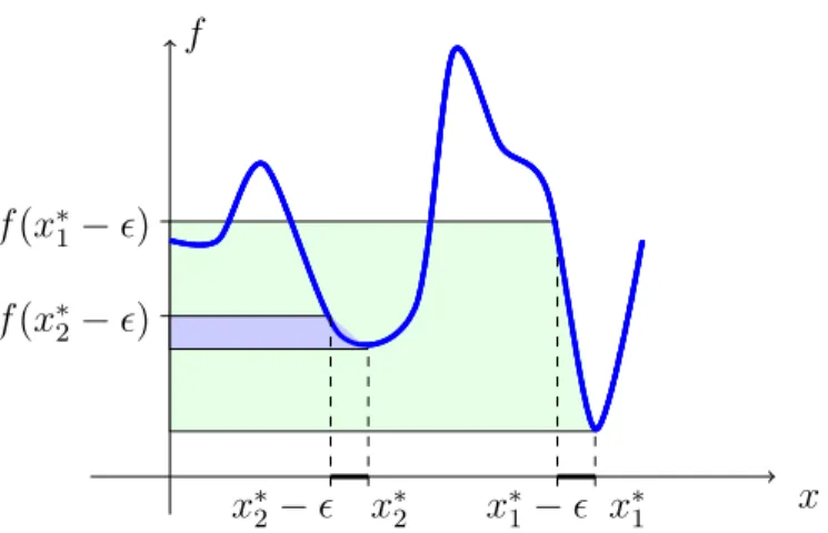 Figure 1.3 La solution x ∗ 1 est un minimum globale de la fonction f et la solution x ∗ 2 est un minimum robuste.