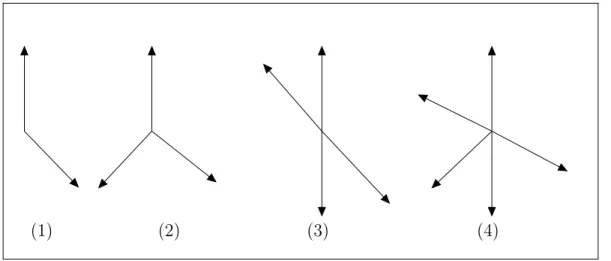Figure 2.1 Exemples de bases et d’ensembles g´ en´ erateurs positifs dans R 2 .