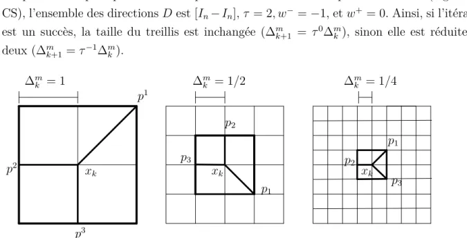 Figure 2.2 Exemple de diff´ erents cadres de Gps : P k = {x k + ∆ m k d : d ∈ D k } = {p 1 , p 2 , p 3 }