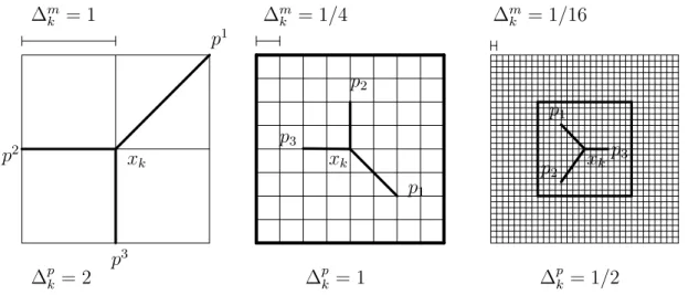 Figure 2.3 Exemple de diff´ erents cadres de Mads P k = {x k + ∆ m k d : d ∈ D k } = {p 1 , p 2 , p 3 }