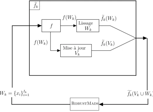 Figure 3.2 L’it´ eration k de RobustMads.