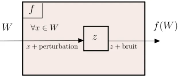 Figure 4.1 La construction artificielle de la fonction bruit´ ee f .