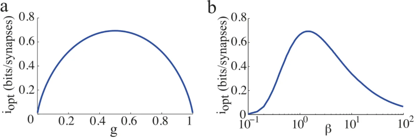 Figure 2.1: Optimized information capacity of the Willshaw model in the limit N → +∞. Information is optimized