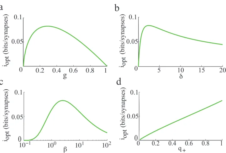 Figure 2.2: Optimized information capacity for the SP model in the limit N → +∞. a. i opt as a function of g, b