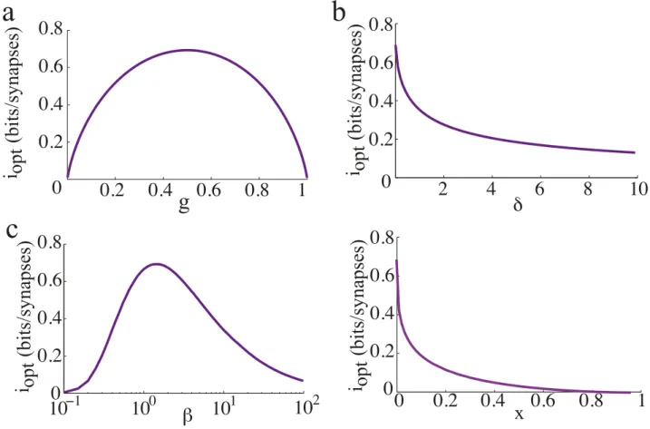 Figure 2.3: Optimized information capacity for the MP model in the limit N → +∞. a. Optimal information capacity as a function of g, the average number of activated synapses after learning