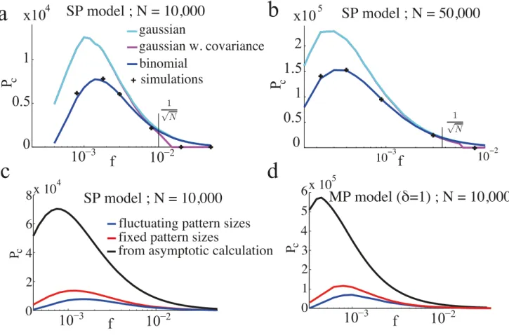 Figure 2.5: Capacity at finite N. a,b. P c as a function of f for the SP model and N = 10 4 , 5.10 4 Parameters are chosen to optimize capacity under the binomial approximation