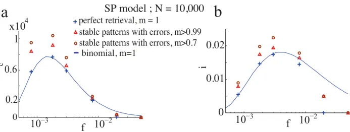 Figure 2.6: Storage capacity with errors in the SP model. Instead of counting only patterns that are perfectly retrieved, patterns that lead to fixed points of the dynamic overlapping significantly (see text for the definition of the overlap) with the test