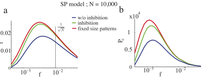 Figure 2.7: Storage capacity optimized with inhibition in the SP model. Blue is for a fixed threshold and fluc- fluc-tuations in the number of selective neurons per pattern