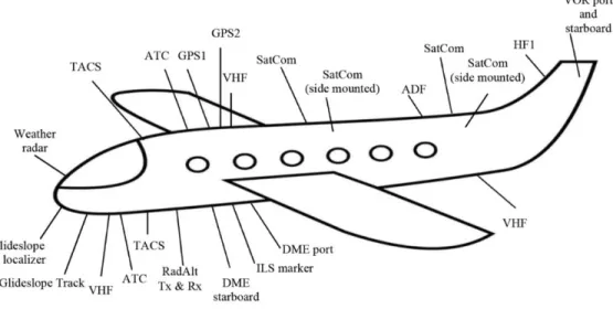 Figure 1-1 [1] lists different communication and navigation systems used by an aircraft along with  respective antenna placement location