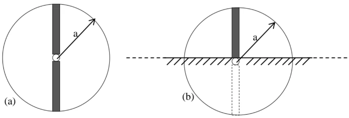 Figure 2-4: Definition of (a) Radius of a free-space dipole, (b) Radius of an imaginary sphere  circumscribing the maximum dimension of a monopole on a ground plane