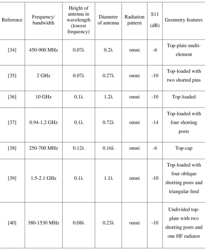 Table 2-4: Summary of different low-profile, top-loaded antennas in literature. 