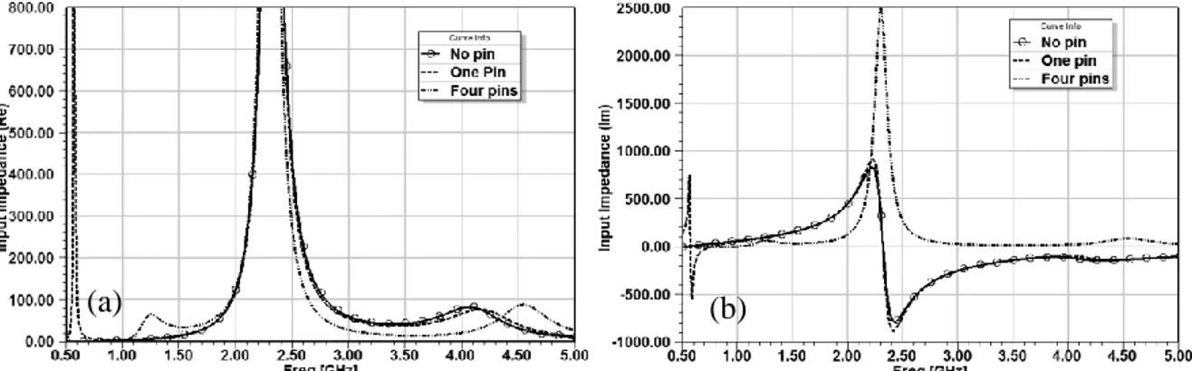 Figure 3-7: Impedance comparison of no pin, one pin and four pins (a) Real, (b) Imaginary
