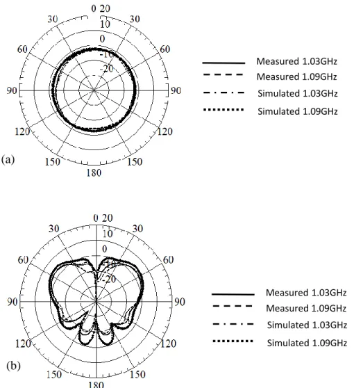 Figure 3-20: Realized gain of TCAS antenna both simulated and measured (a) Azimuthal (H) plane,  (b) Elevation (E) plane