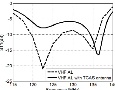 Figure  3-40:  Comparison  of  simulated  S11  of  VHF  antenna  with  aluminum  ground  and  VHF  antenna with TCAS antenna on aluminum ground