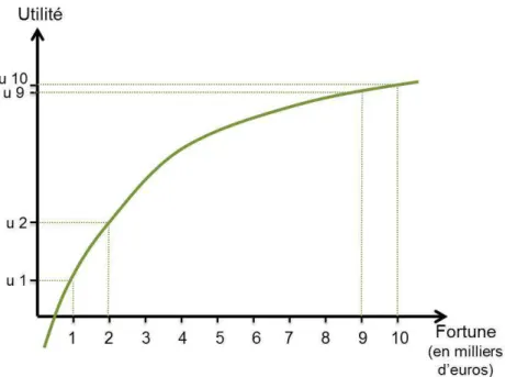 Figure 2 : La loi de diminution de l’utilité marginale. D’après cette fonction concave, la différence entre les utilités  de 1 et de 2 (u 2 – u 1) sera plus importante que la différence entre les utilités de 9 et de 10 (u 10 – u 9, d’après  Bernoulli, 1738