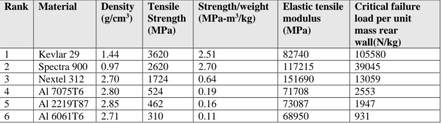 Table 4.1: Rear Wall Material’s Ability to Absorb Mechanical Energy of Impact (rear wall areal  density of 7.5 kg/m2) [35] 