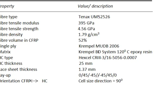 Table 4.2: Properties of the investigated CFRP- Al/HC by the article [41] 