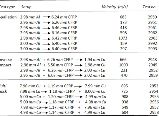 Table 4.3: Planar plate impact tests conducted with CFRP [41] 