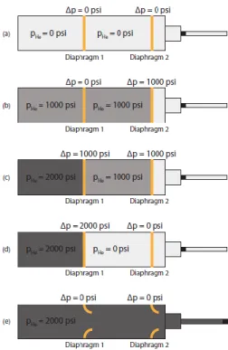 Figure 4.5: Steps for the double diaphragm mechanism [47]  4.4.1.3  Fabrication of the sabot 