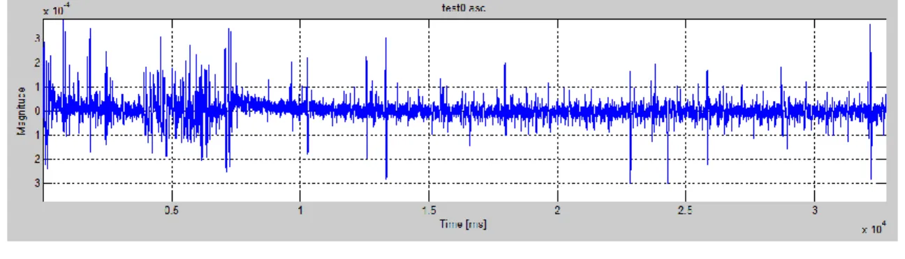 Figure 4.15: The recorded signals for five tests (for the test0 the accelerometer was mounted on  the vacuum chamber), y axis represent accelerations (m/s 2 ) 