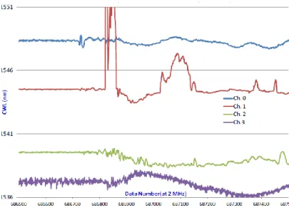 Figure 4.16: The recorded signals for five FBG sensors at 2MHz recording the HVI [72]  The frequency distribution (FFT) of signals, using the FBG sensors, Figure 4.17