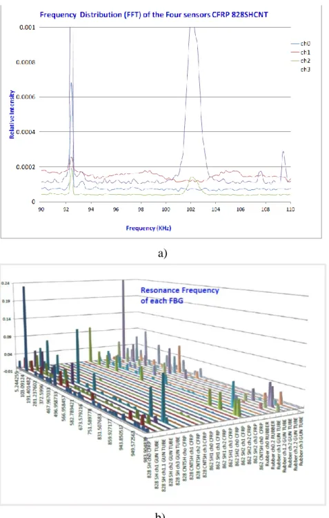 Figure 4.17: FFT analysis: a) CFRP 828-SHCNT sample, b) summary for all samples [72]  4.7  Next steps 