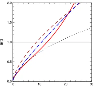 Figure 1.2 – Les diff´erentes ´evolutions du param`etre d’´echelle a(t) selon la quantit´e de mati`ere Ω m et d’´energie noire Ω Λ (avec w = −1) dans l’univers, avec pour le temps pr´esent a(t 0 ) = 1