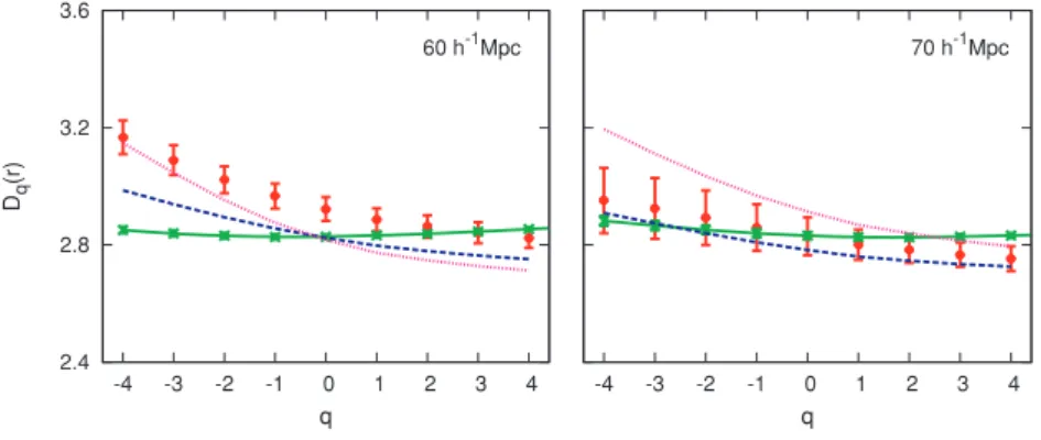 Figure 2.7 – Les dimensions de R´enyi D q (r) en fonction de q pour les ´echelles r = 60 h −1 Mpc (gauche)